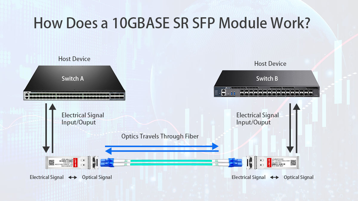 How Does a 10GBASE SR SFP Module Work?