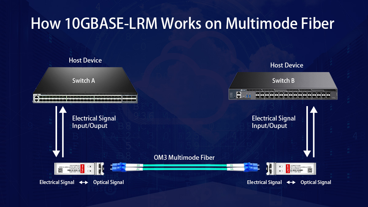 10gbase lrm sfp module work principle