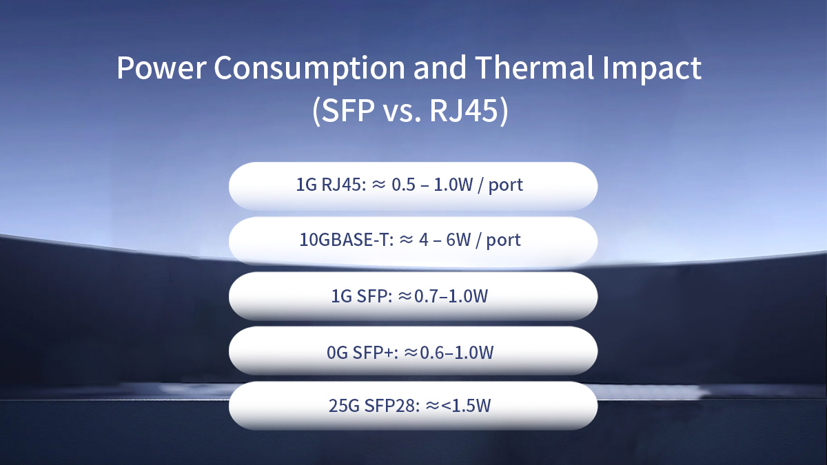 SFP vs. RJ45 Power Consumption