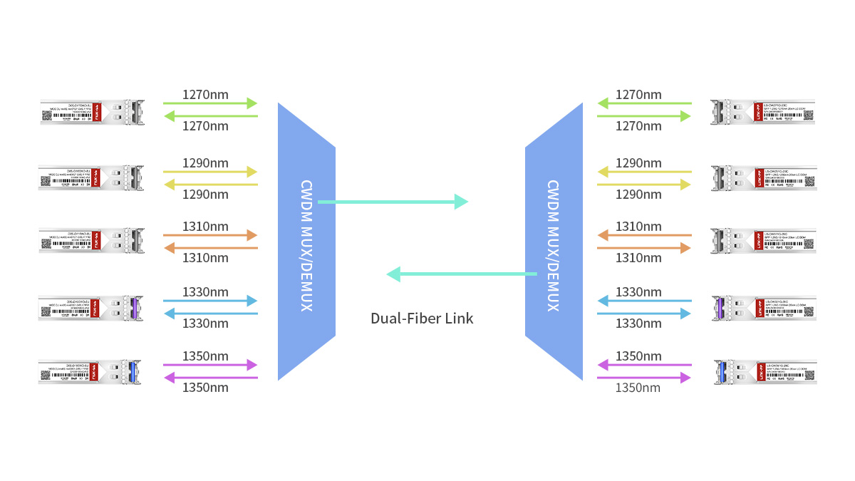 how does cwdm sfp work
