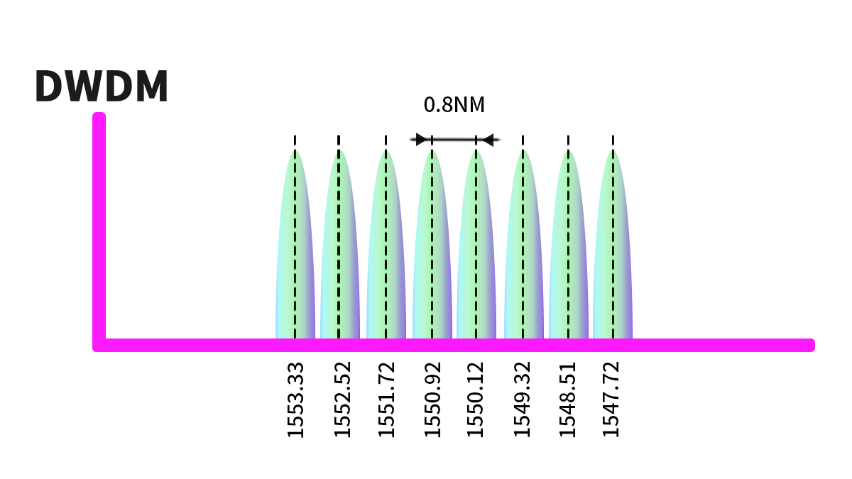 what is DWDM