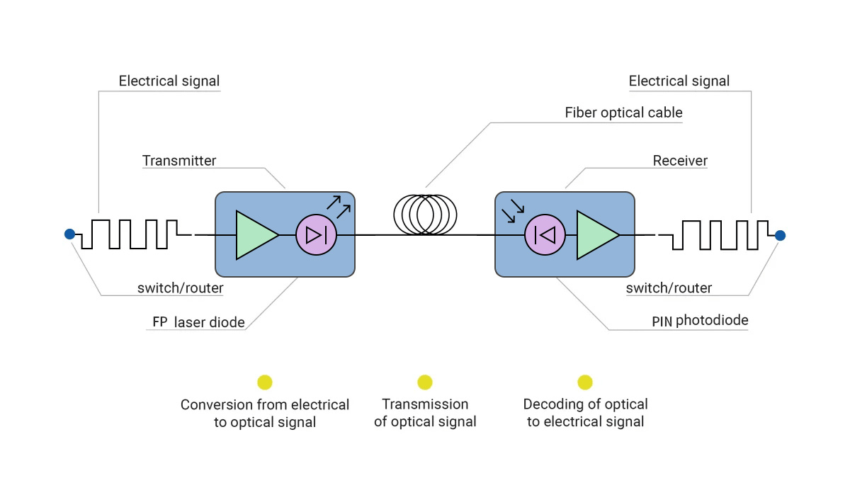 how does 1000BASE-LX SFP work