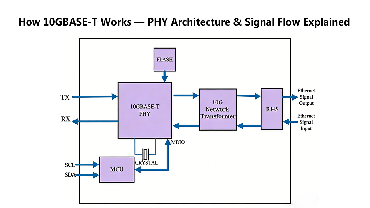 How 10GBASE-T Works
