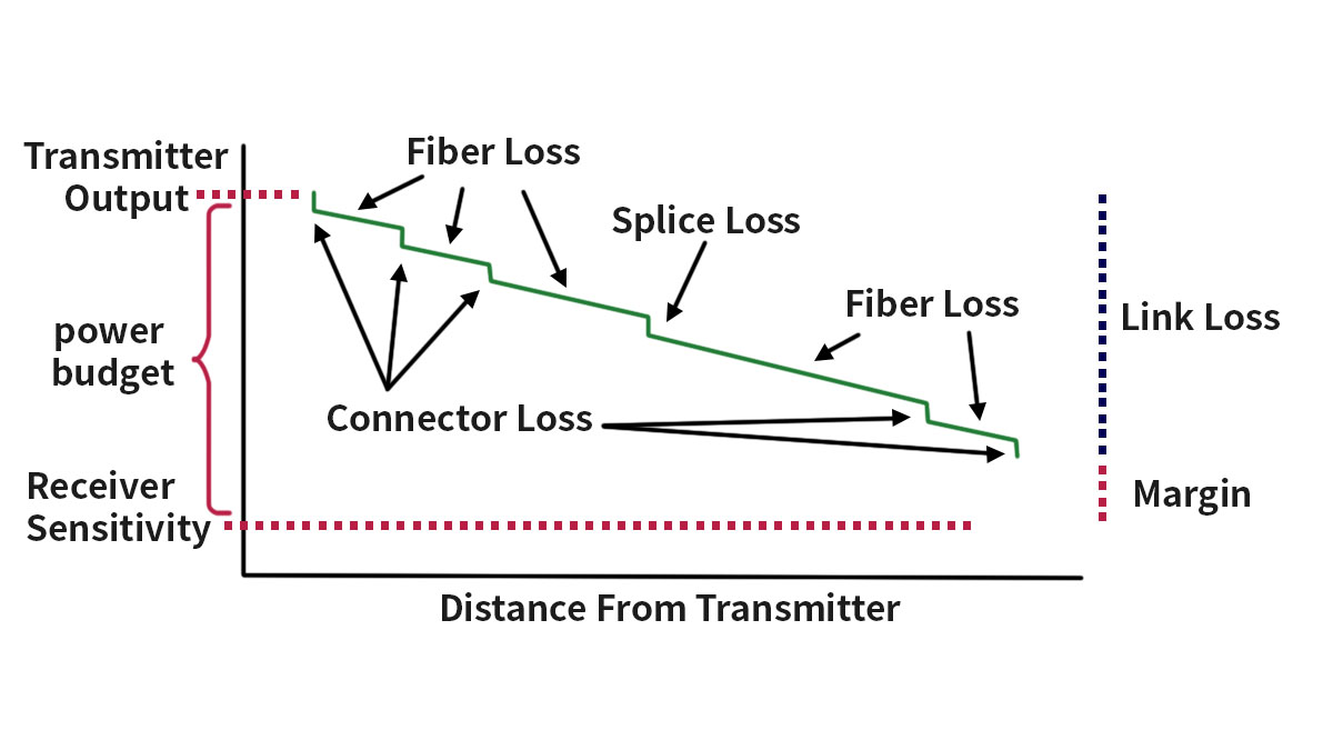 Power Budget and Fiber Planning for 80km Links