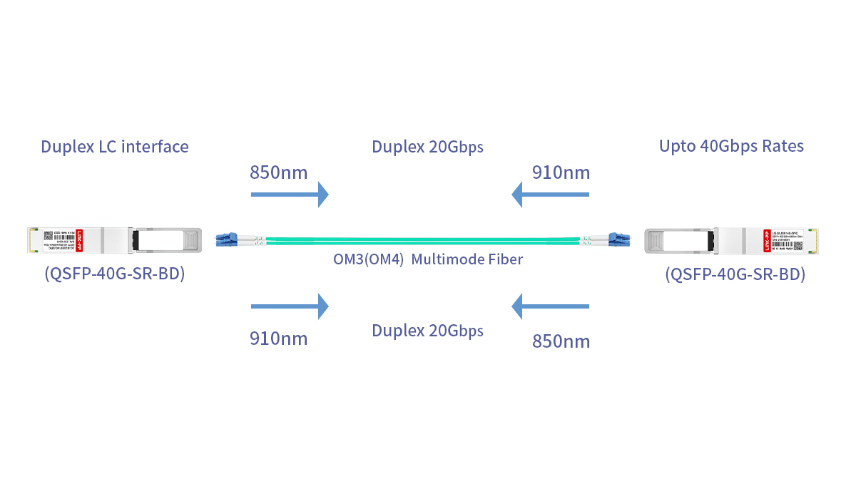 How does QSFP-40G-SR-BD work