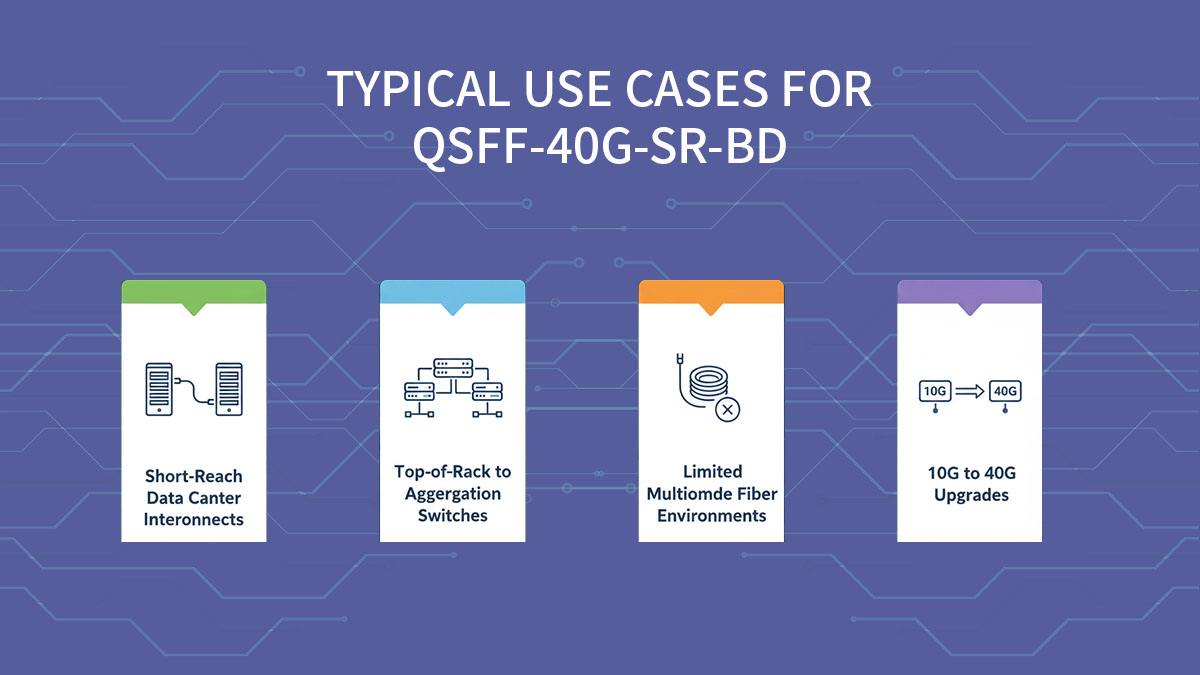 Typical Use Cases for QSFP-40G-SR-BD