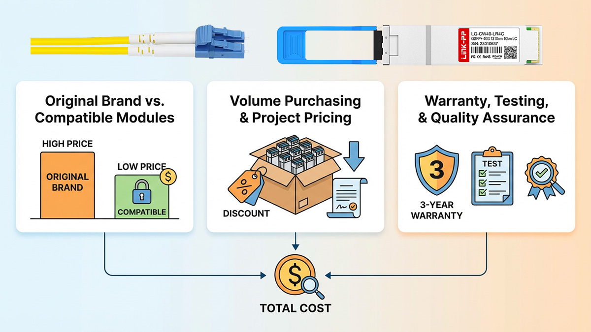 QSFP+ LC Transceiver Pricing Factors