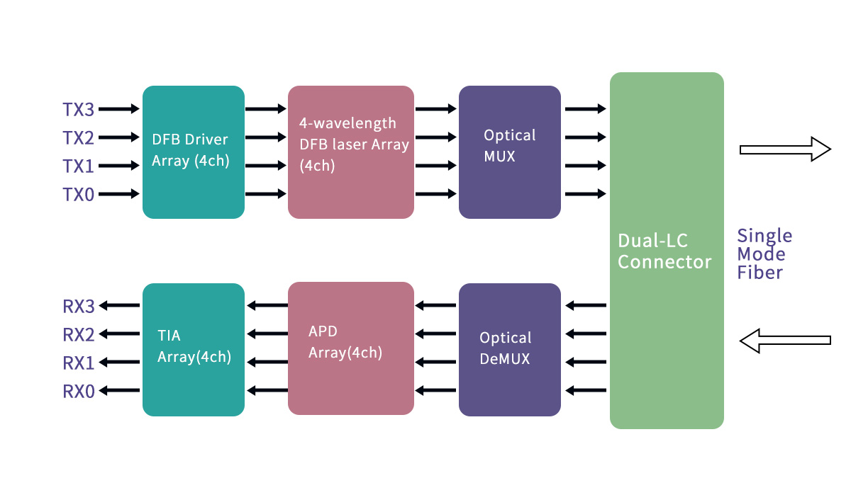 How Does QSFP 40G ER4 Work