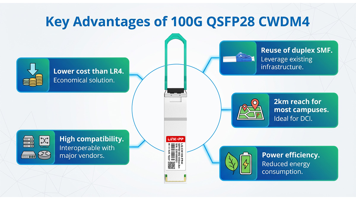 Key Advantages of 100G QSFP28 CWDM4