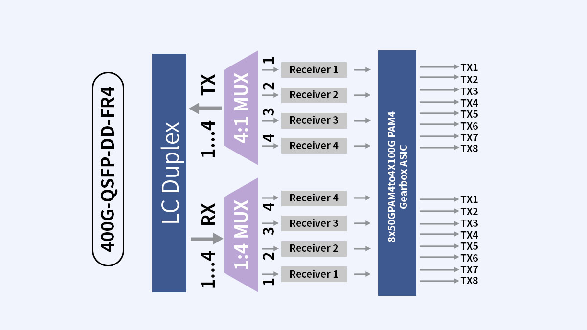 How 400GBASE FR4 Works