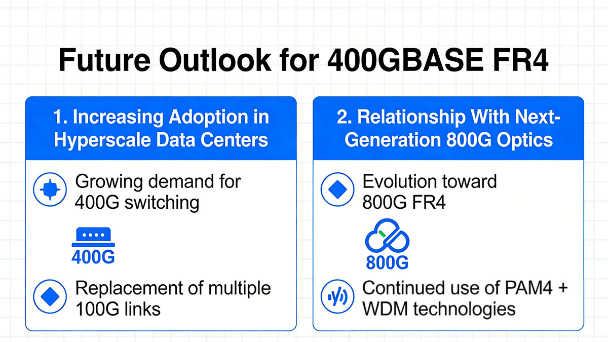 Future Outlook for 400GBASE FR4