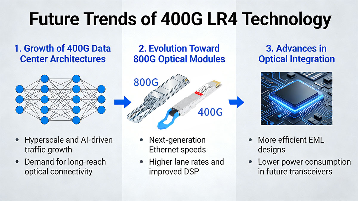 Future Trends of 400G LR4 Technology