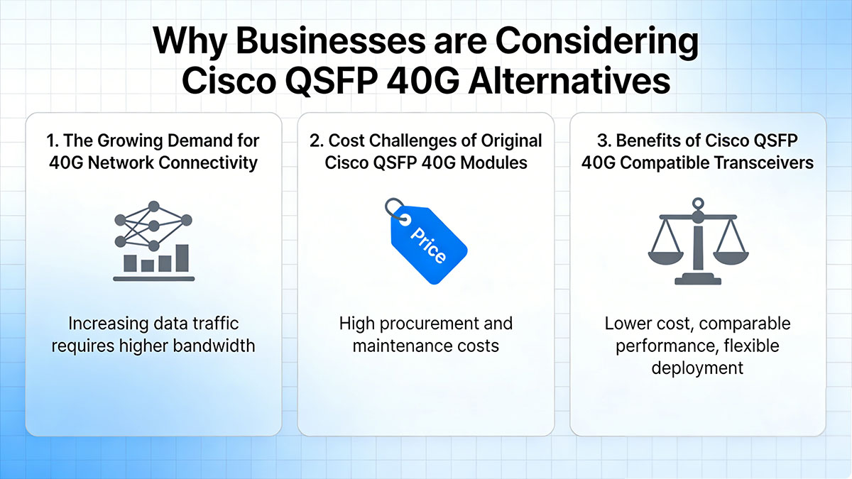 Why Businesses are Considering Cisco QSFP 40G Alternatives