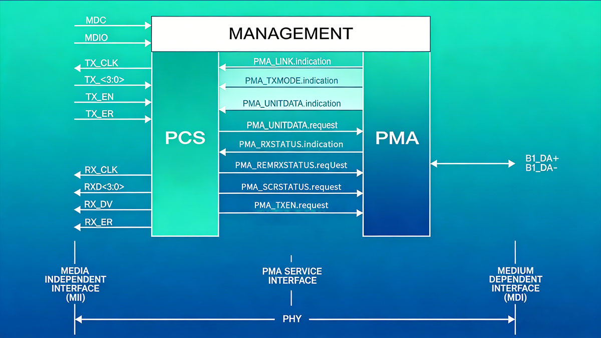 PCS & PMA Interaction