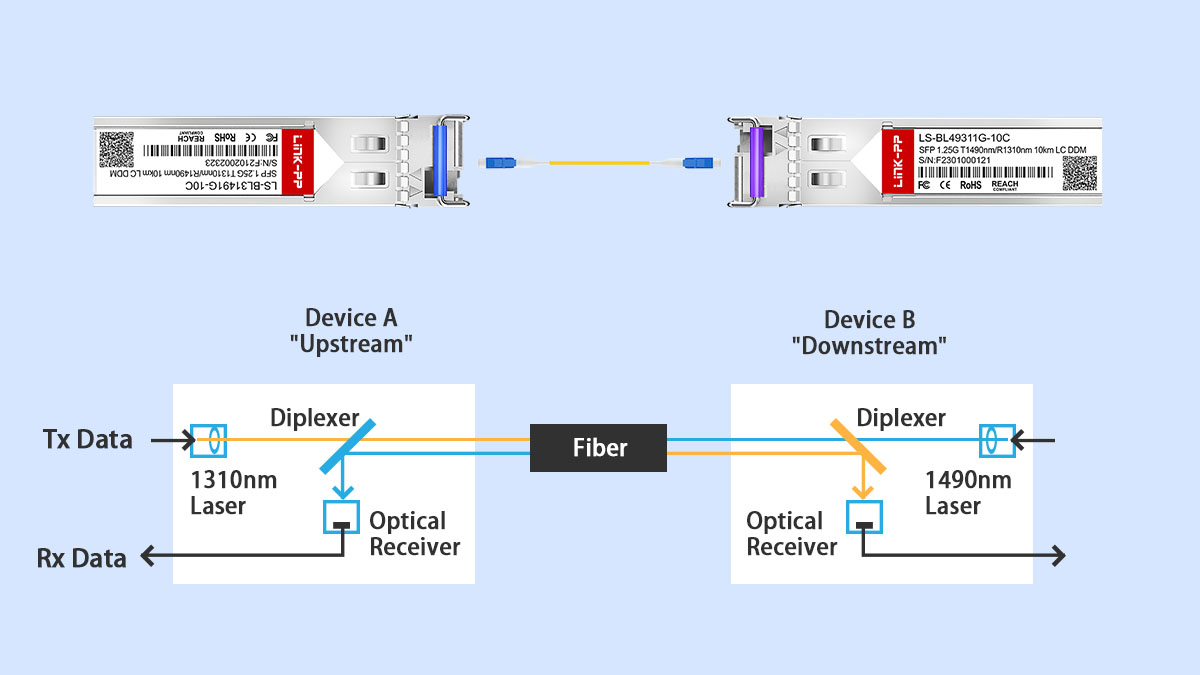 1490nm/1310nm WDM Working Principles