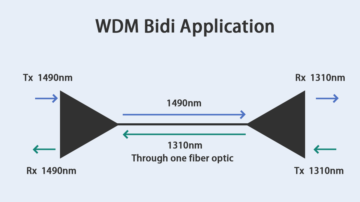 Fundamentals of WDM Technology