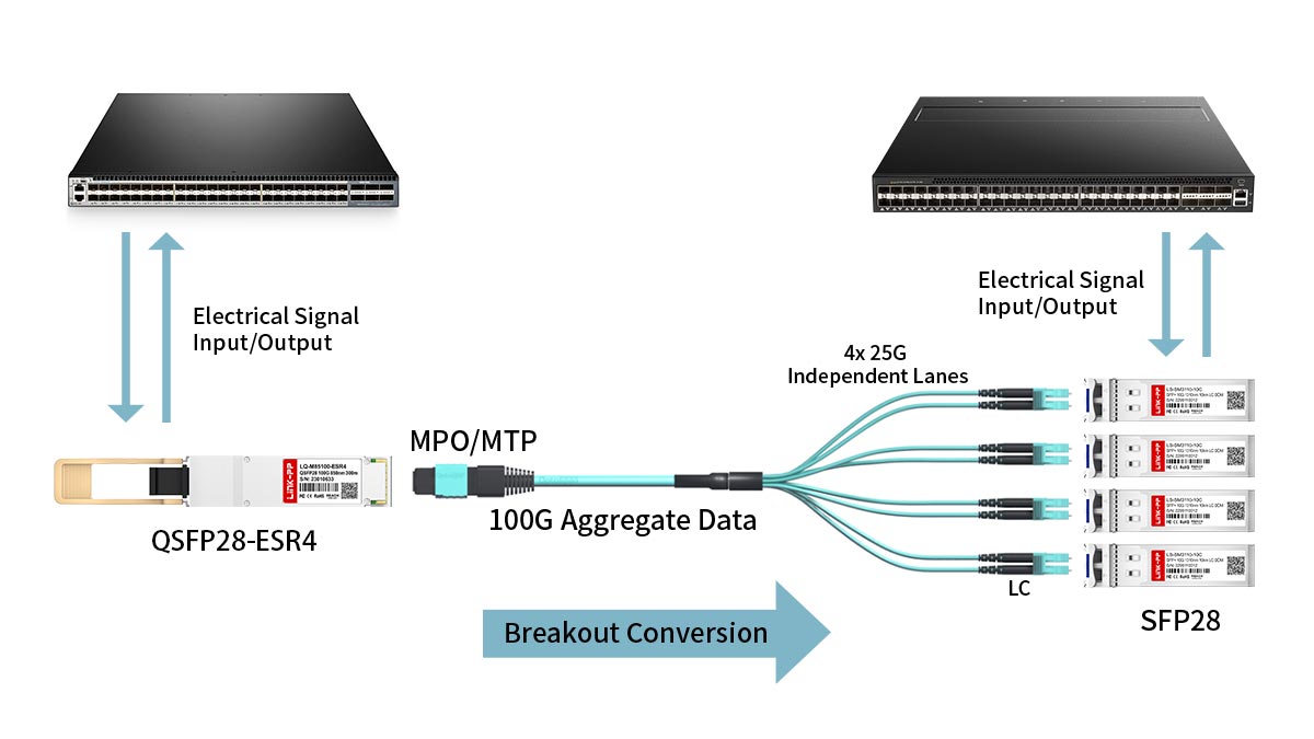 QSFP28-ESR4 Breakout Specifications for 4x25G Multi-Mode Links