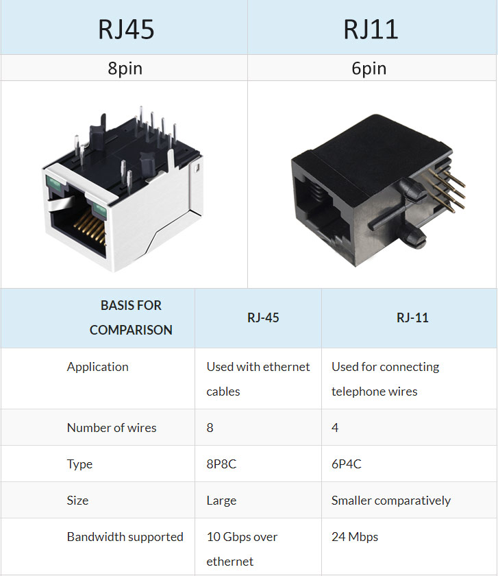 RJ11 vs. RJ45